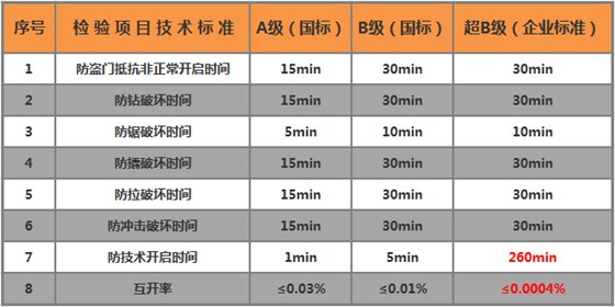 智能門(mén)鎖安全等級(jí)