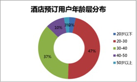 2015年酒店預(yù)訂用戶年齡層分布