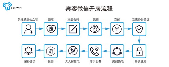 “悅賓”酒店微信入住系統(tǒng)