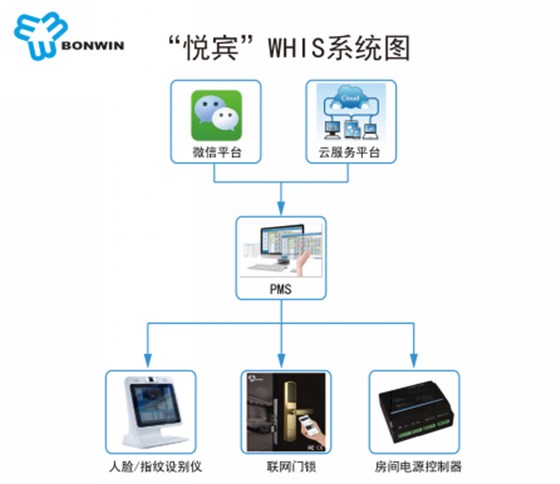 微信訂房系統(tǒng)配置