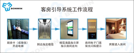 酒店RFID房間自動引導系統(tǒng)工作流程