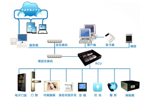 高檔酒店客控系統(tǒng)