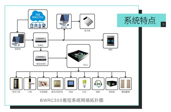 邦威客控系統(tǒng)特點，ＢＷＲＣ３００客控系統(tǒng)網(wǎng)絡(luò)拓?fù)鋱D——全自助、多功能、一站式服務(wù)的微信平臺