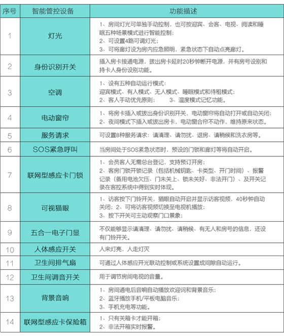 邦威客控系統(tǒng)的電器設(shè)備列表