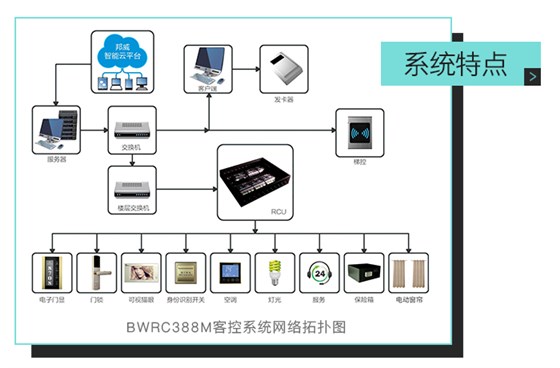 邦威客控系統(tǒng)特點(diǎn)，ＢＷＲＣ３８８Ｍ客控系統(tǒng)網(wǎng)絡(luò)拓?fù)鋱D——全自助、多功能、一站式服務(wù)的微信平臺
