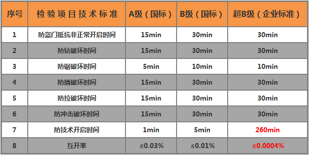 智能門鎖安全等級