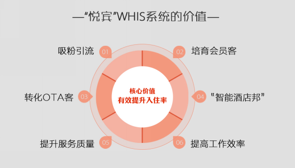 微信訂房的好處