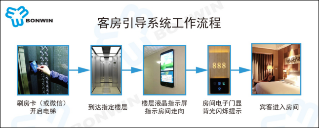 酒店RFID房間自動引導(dǎo)系統(tǒng)工作流程