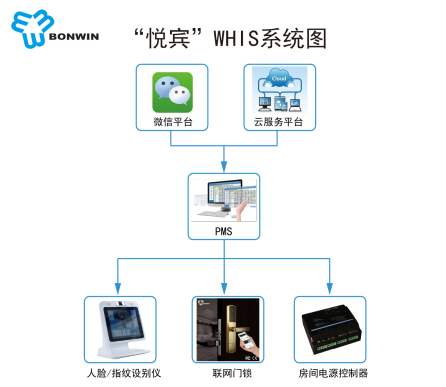 微信訂房系統(tǒng)配置