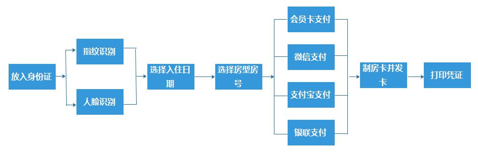 自助機開房流程