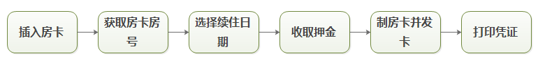 自助機續(xù)卡流程