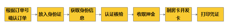 自助機取卡流程