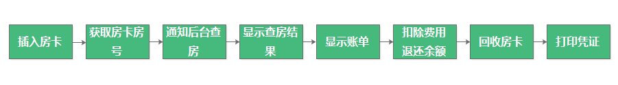 自助機結賬流程