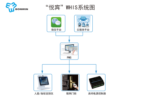 微信訂房提高入住率