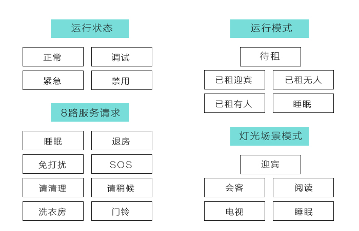 邦威客控系統(tǒng)的運(yùn)行狀態(tài)、運(yùn)行模式、８路服務(wù)請(qǐng)求、燈光場景模式