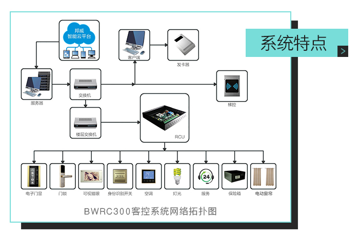 邦威客控系統(tǒng)特點(diǎn)，ＢＷＲＣ３００客控系統(tǒng)網(wǎng)絡(luò)拓?fù)鋱D——全自助、多功能、一站式服務(wù)的微信平臺(tái)