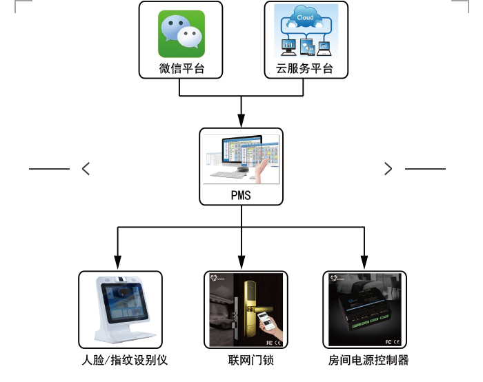 悅賓微信入住系統(tǒng)的結(jié)構(gòu)概述