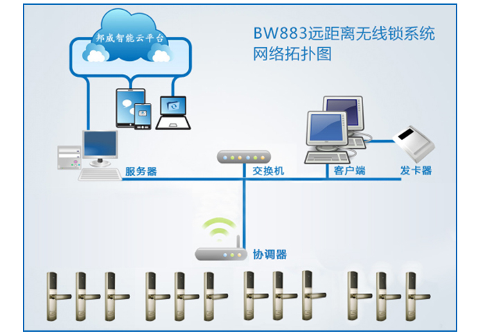 BW883遠(yuǎn)距離無線鎖系統(tǒng)網(wǎng)絡(luò)拓?fù)鋱D-BW883遠(yuǎn)距離無線鎖系統(tǒng)主要包括：遠(yuǎn)距離無線鎖、協(xié)調(diào)器、服務(wù)器、交換機、發(fā)卡電腦、讀寫器等設(shè)備組成。協(xié)調(diào)器與交換機采用TCP/IP協(xié)議有線或Wifi通信，協(xié)調(diào)器與門鎖之間采用無線通信。