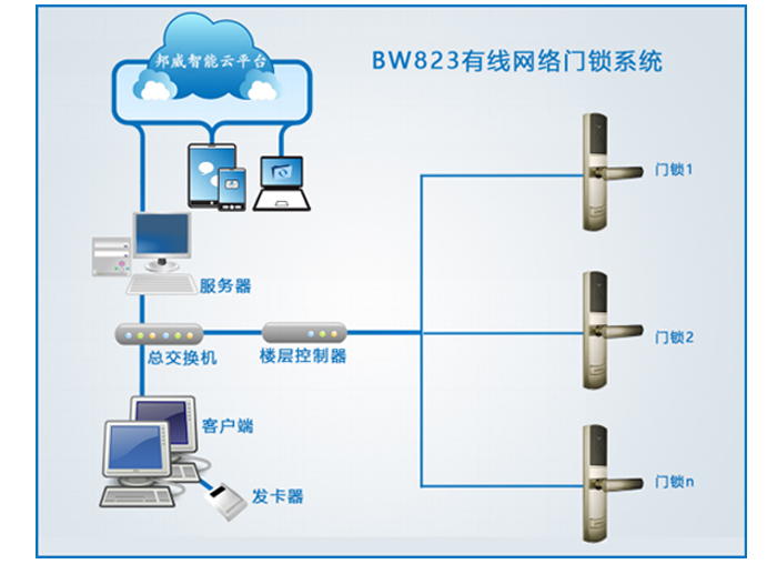 BW823有線聯(lián)網(wǎng)門(mén)鎖系統(tǒng)——BW823聯(lián)網(wǎng)門(mén)鎖系統(tǒng)主要包括：聯(lián)網(wǎng)門(mén)鎖、身份設(shè)別開(kāi)關(guān)、過(guò)線器、樓層控制器、交換機(jī)、管理電腦、管理軟件、讀寫(xiě)器、感應(yīng)卡片等設(shè)備組成。