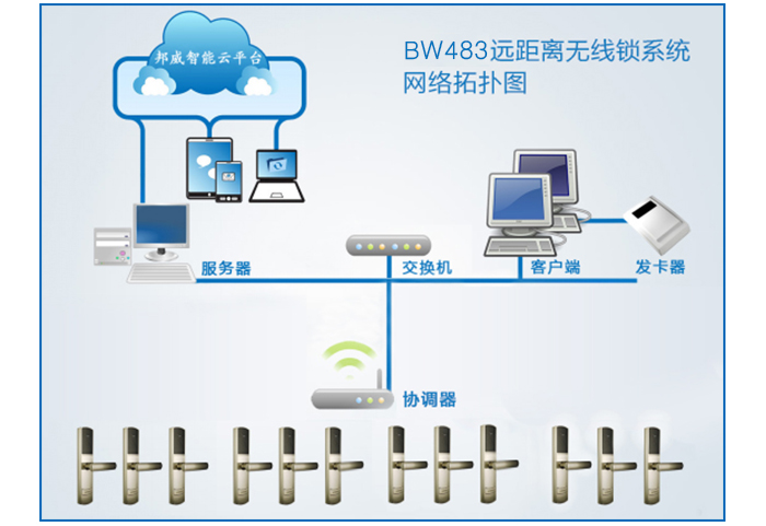 BW483辦公遠(yuǎn)距離無(wú)線鎖系統(tǒng)網(wǎng)絡(luò)拓?fù)鋱D——BW483辦公遠(yuǎn)距離無(wú)線門鎖系統(tǒng)主要包括：遠(yuǎn)距離無(wú)線鎖、協(xié)調(diào)器、服務(wù)器、交換機(jī)、發(fā)卡電腦、讀寫器等設(shè)備組成。協(xié)調(diào)器與交換機(jī)采用TCP/IP協(xié)議有線或Wifi通信，協(xié)調(diào)器與門鎖之間采用無(wú)線通信。