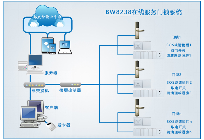 BW8238在線服務(wù)門鎖系統(tǒng)主要包括：聯(lián)網(wǎng)門鎖、SOS、退房、請(qǐng)清理、身份設(shè)別開關(guān)、過線器、樓層控制器、交換機(jī)、管理電腦、管理軟件、讀寫器、感應(yīng)卡片等設(shè)備組成