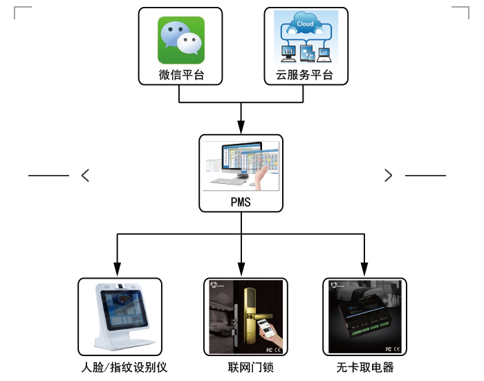 微信入住系統(tǒng)的系統(tǒng)圖，微信門鎖系統(tǒng)概述