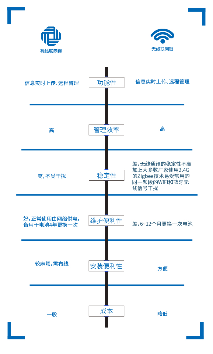 學(xué)生公寓有線聯(lián)網(wǎng)鎖與無(wú)線聯(lián)網(wǎng)鎖特性對(duì)比